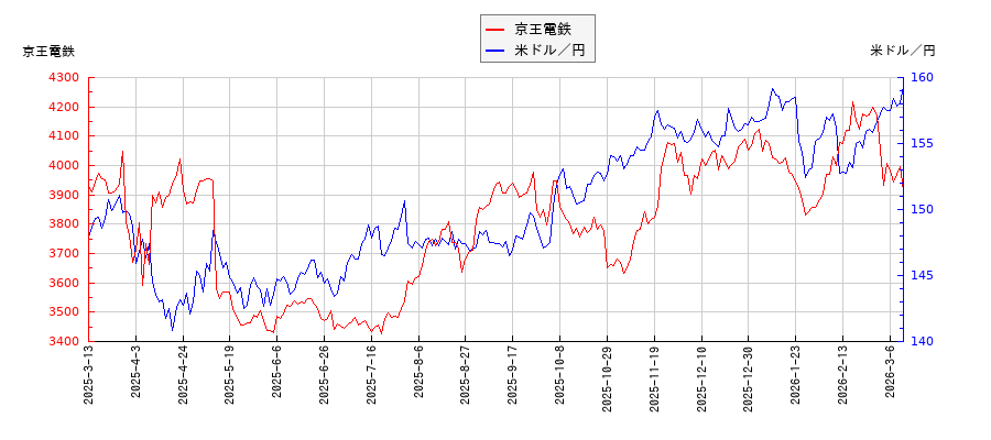 京王電鉄と米ドル／円の相関性比較チャート