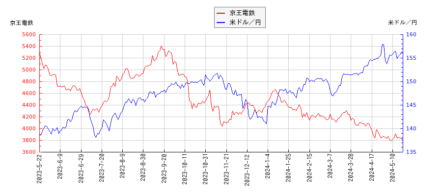 京王電鉄と米ドル／円の相関性比較チャート