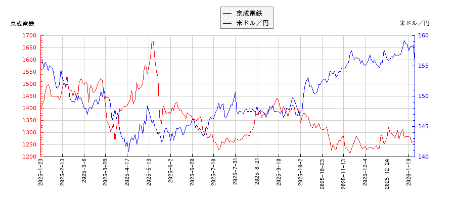 京成電鉄と米ドル／円の相関性比較チャート