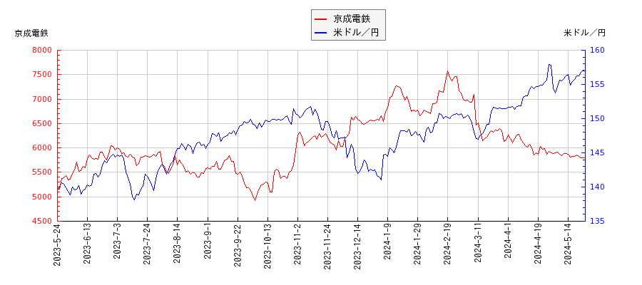 京成電鉄と米ドル／円の相関性比較チャート