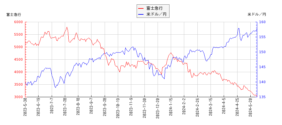 富士急行と米ドル／円の相関性比較チャート