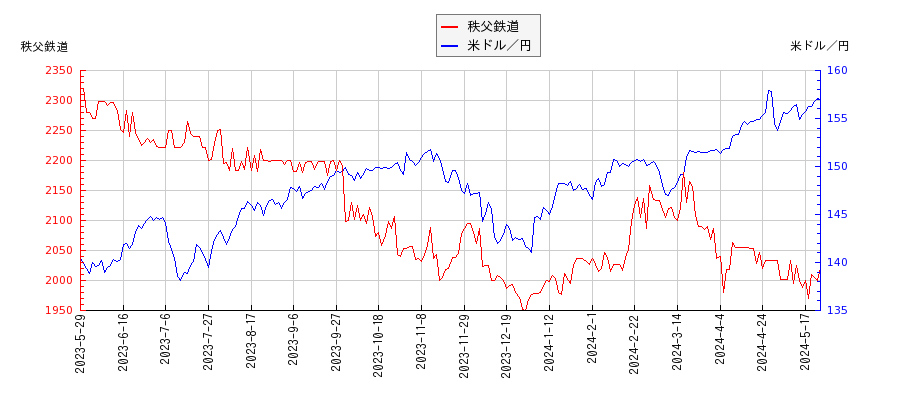 秩父鉄道と米ドル／円の相関性比較チャート