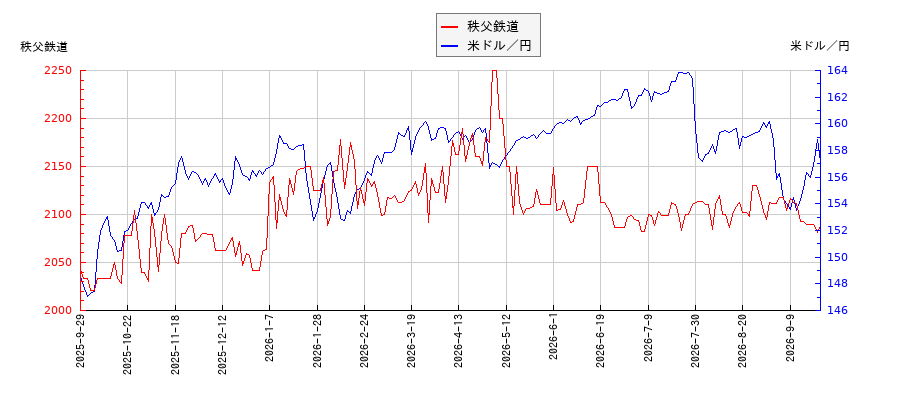 秩父鉄道と米ドル／円の相関性比較チャート