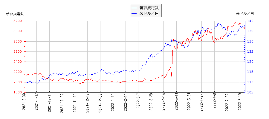 新京成電鉄と米ドル／円の相関性比較チャート