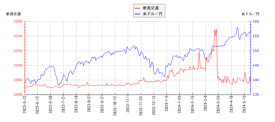 新潟交通と米ドル／円の相関性比較チャート