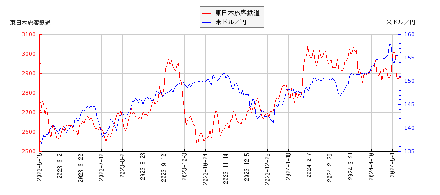 東日本旅客鉄道と米ドル／円の相関性比較チャート