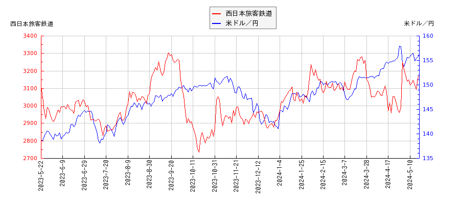 西日本旅客鉄道と米ドル／円の相関性比較チャート