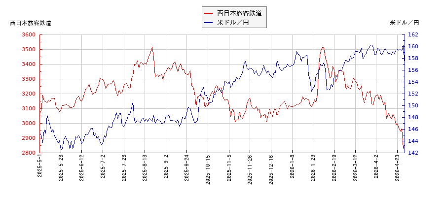 西日本旅客鉄道と米ドル／円の相関性比較チャート