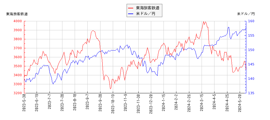 東海旅客鉄道と米ドル／円の相関性比較チャート