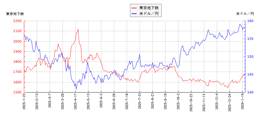 東京地下鉄と米ドル／円の相関性比較チャート