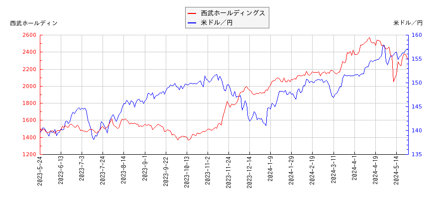 西武ホールディングスと米ドル／円の相関性比較チャート