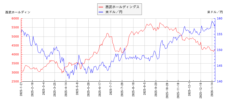 西武ホールディングスと米ドル／円の相関性比較チャート