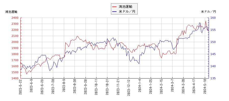 鴻池運輸と米ドル／円の相関性比較チャート
