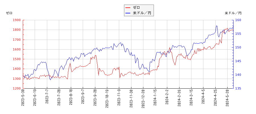 ゼロと米ドル／円の相関性比較チャート