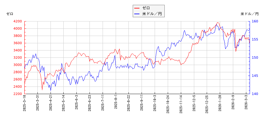 ゼロと米ドル／円の相関性比較チャート