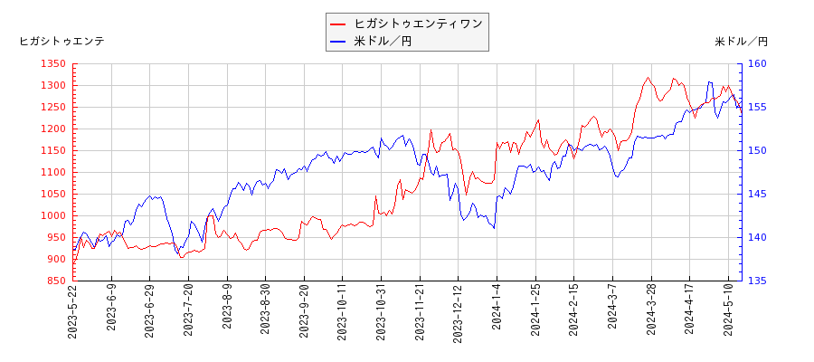 ヒガシトゥエンティワンと米ドル／円の相関性比較チャート
