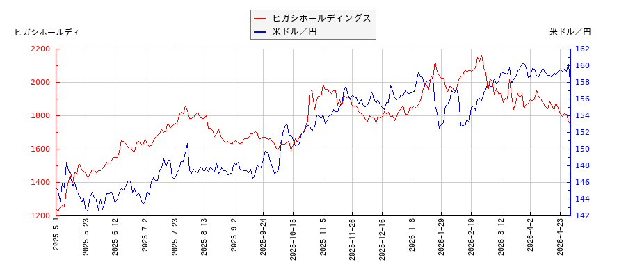 ヒガシホールディングスと米ドル／円の相関性比較チャート