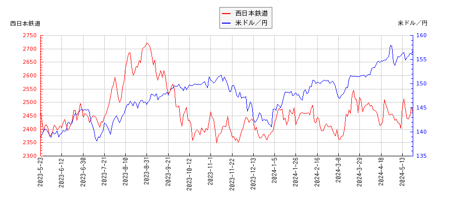 西日本鉄道と米ドル／円の相関性比較チャート