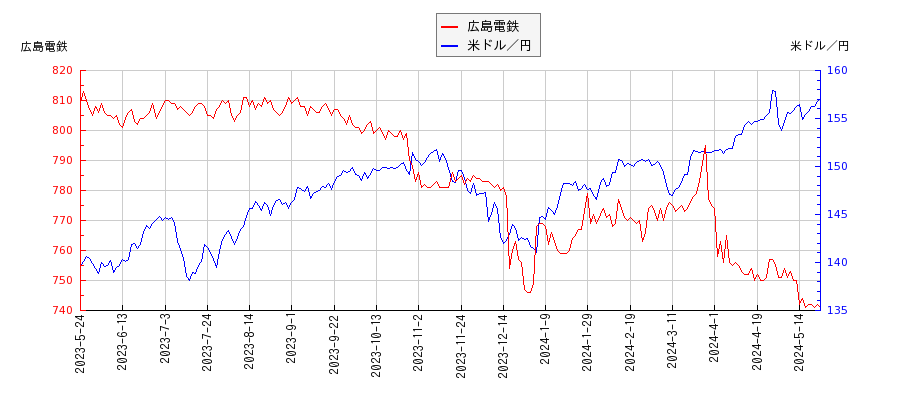 広島電鉄と米ドル／円の相関性比較チャート