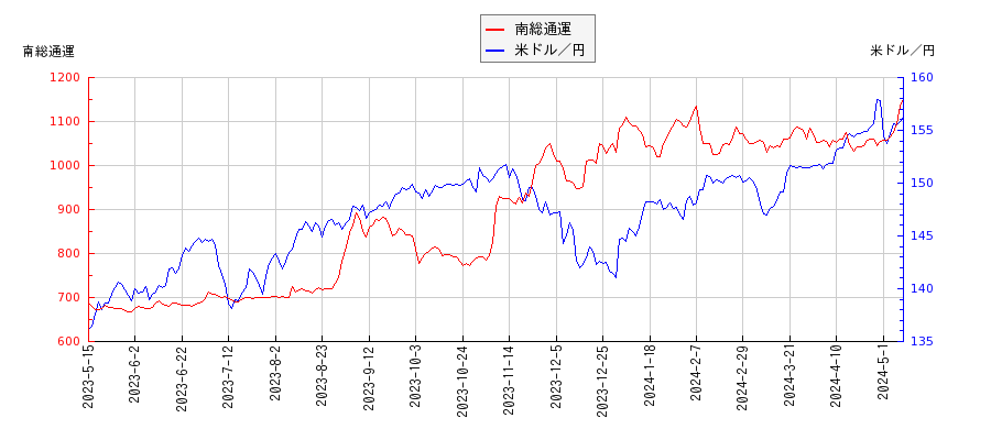 南総通運と米ドル／円の相関性比較チャート
