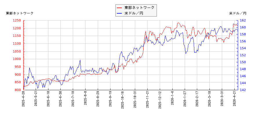 東部ネットワークと米ドル／円の相関性比較チャート