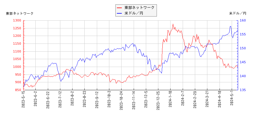 東部ネットワークと米ドル／円の相関性比較チャート