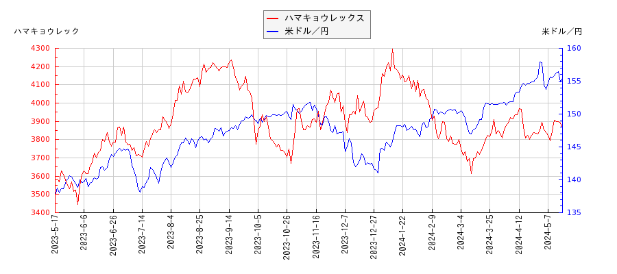 ハマキョウレックスと米ドル／円の相関性比較チャート