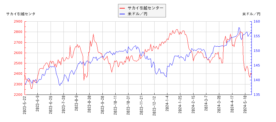 サカイ引越センターと米ドル／円の相関性比較チャート