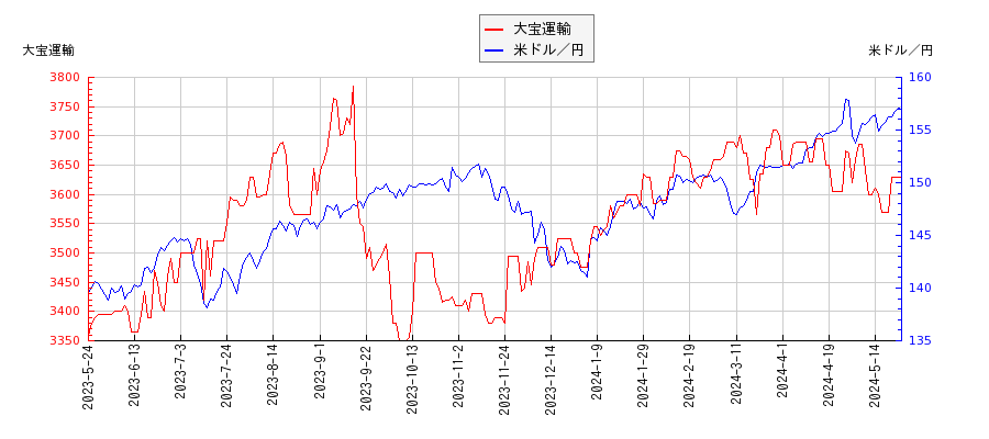 大宝運輸と米ドル／円の相関性比較チャート