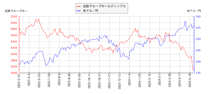 近鉄グループホールディングスと米ドル／円の相関性比較チャート