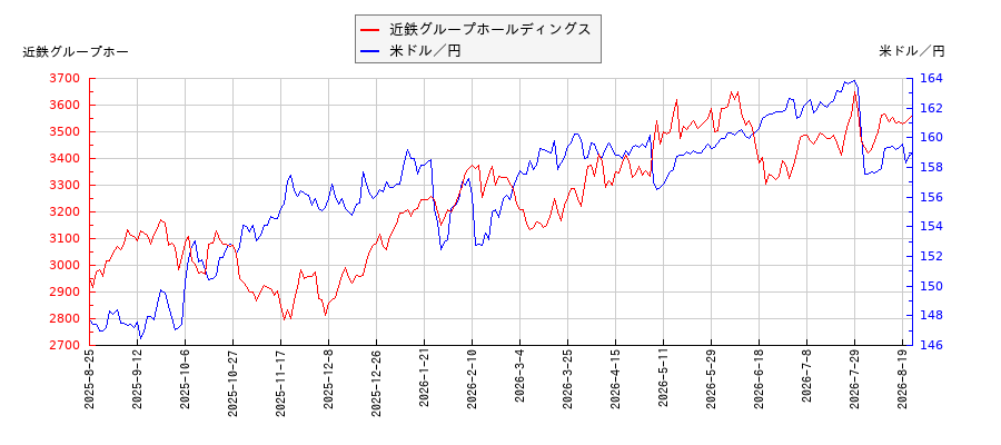 近鉄グループホールディングスと米ドル／円の相関性比較チャート