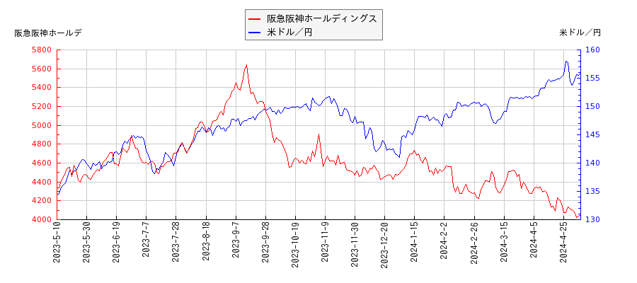 阪急阪神ホールディングスと米ドル／円の相関性比較チャート