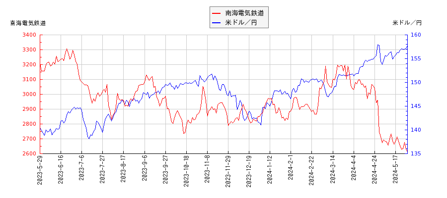 南海電気鉄道と米ドル／円の相関性比較チャート