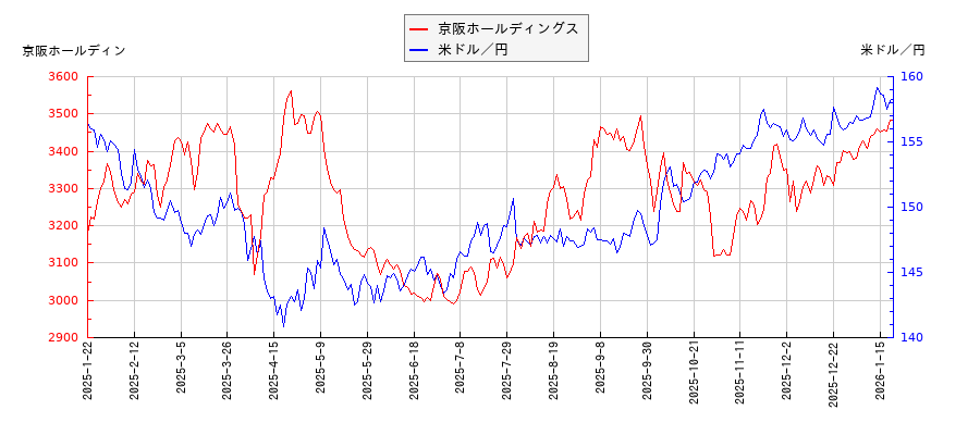 京阪ホールディングスと米ドル／円の相関性比較チャート