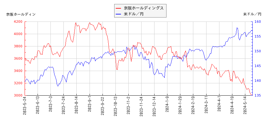京阪ホールディングスと米ドル／円の相関性比較チャート
