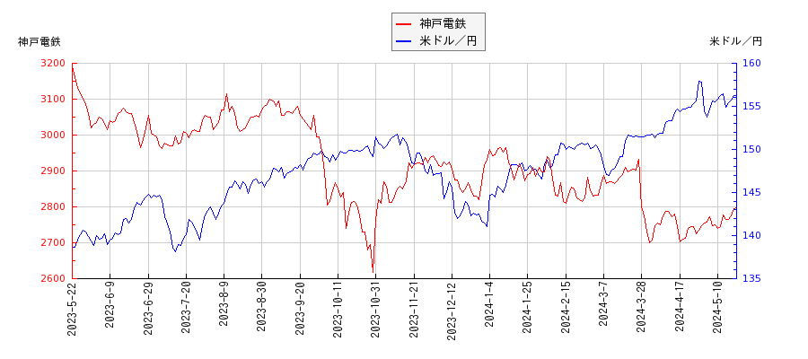 神戸電鉄と米ドル／円の相関性比較チャート