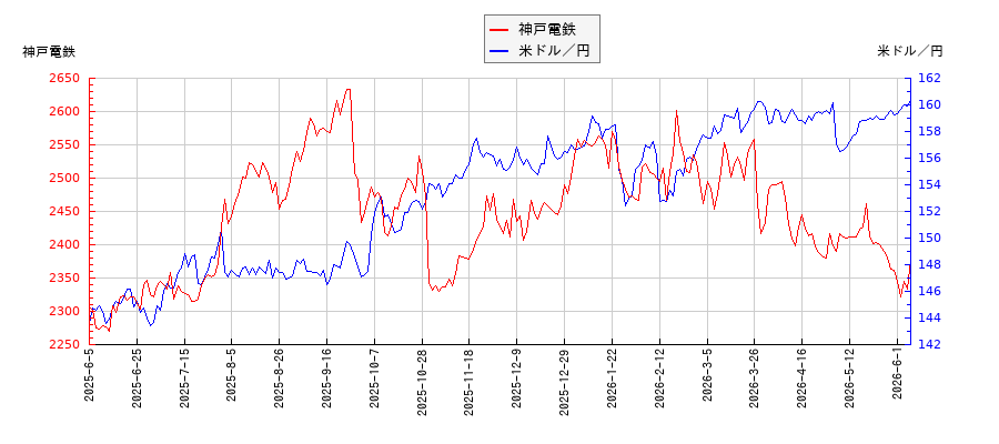 神戸電鉄と米ドル／円の相関性比較チャート