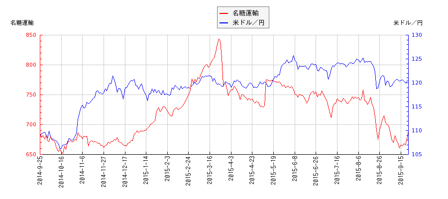 名糖運輸と米ドル／円の相関性比較チャート