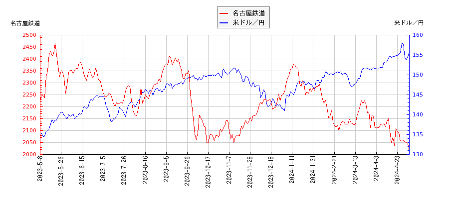 名古屋鉄道と米ドル／円の相関性比較チャート