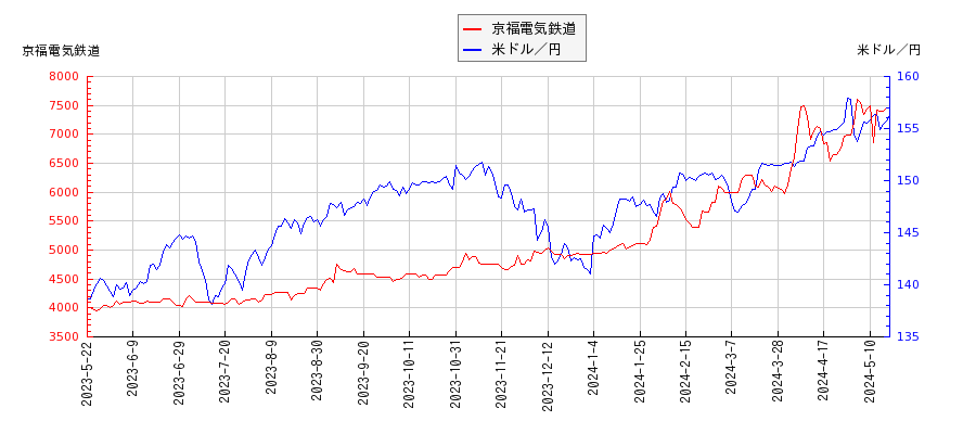 京福電気鉄道と米ドル／円の相関性比較チャート