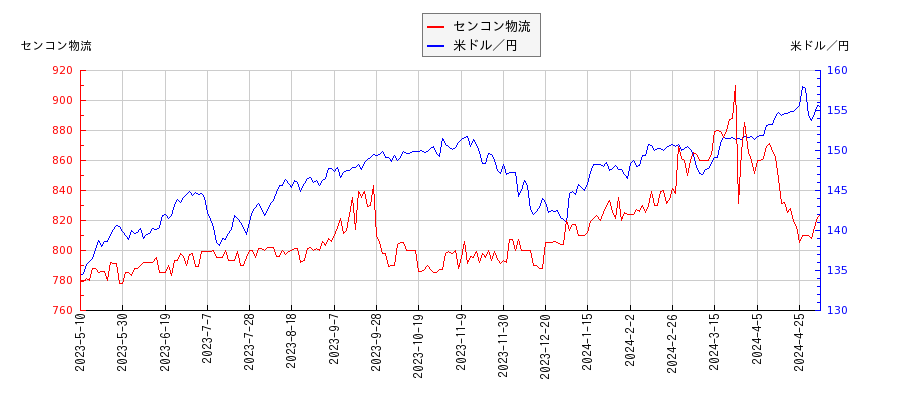 センコン物流と米ドル／円の相関性比較チャート