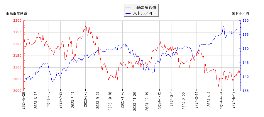 山陽電気鉄道と米ドル／円の相関性比較チャート