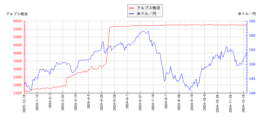 アルプス物流と米ドル／円の相関性比較チャート