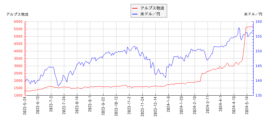 アルプス物流と米ドル／円の相関性比較チャート