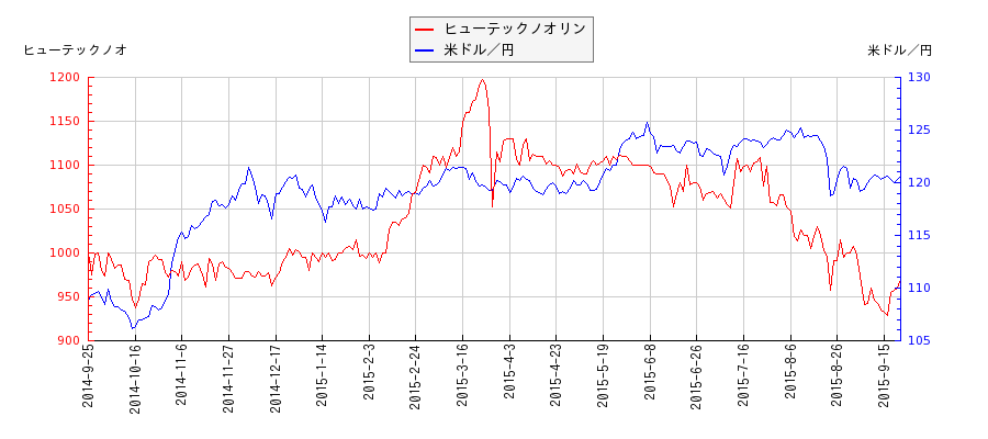 ヒューテックノオリンと米ドル／円の相関性比較チャート