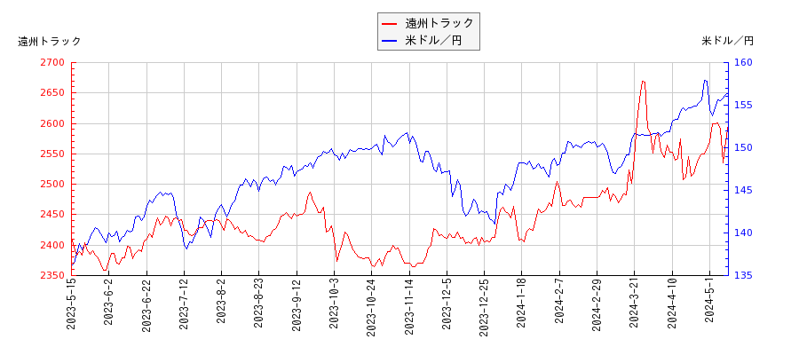遠州トラックと米ドル／円の相関性比較チャート
