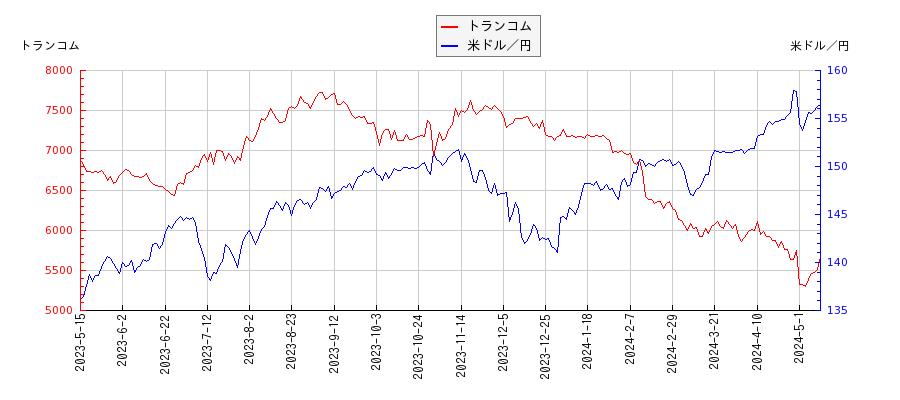 トランコムと米ドル／円の相関性比較チャート