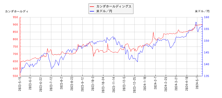 カンダホールディングスと米ドル／円の相関性比較チャート