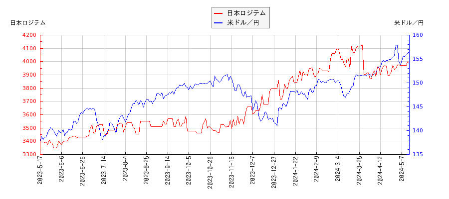 日本ロジテムと米ドル／円の相関性比較チャート