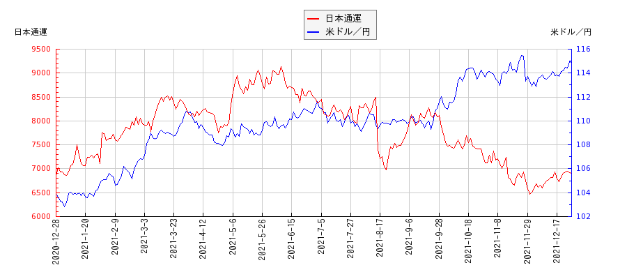 日本通運と米ドル／円の相関性比較チャート